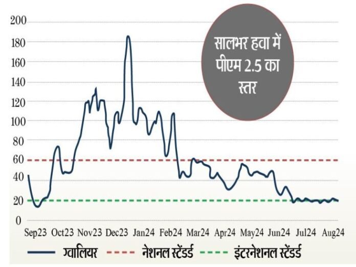 ग्वालियर में वायु प्रदूषण राष्ट्रीय औसत से चार गुना अधिक:  ठंड के दिनों में ग्वालियर में पीएम 2.5 का स्तर अंतरराष्ट्रीय मानक से 25 गुना ज्यादा - Gwalior News