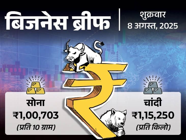 business-news-update-rbi-loan-interest-rate-gold-rate-today-trump-25-tariff | भारत पर ट्रम्प का 25% टैरिफ लागू हुआ: ट्रम्प को सोने से बना गिफ्ट मिला; मुकेश अंबानी ने लगातार 5वें साल सैलरी नहीं ली