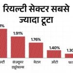 Stock Market Updates; Sensex Nifty BSE NSE | IPO – IT Banking Share Price | सेंसेक्स 4 महीने बाद 80 हजार के नीचे आया: आज 765 अंक गिरा, निफ्टी भी 246 अंक फिसला; ऑटो और IT शेयर्स टूटे