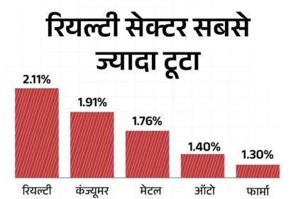 Stock Market Updates; Sensex Nifty BSE NSE | IPO – IT Banking Share Price | सेंसेक्स 4 महीने बाद 80 हजार के नीचे आया: आज 765 अंक गिरा, निफ्टी भी 246 अंक फिसला; ऑटो और IT शेयर्स टूटे
