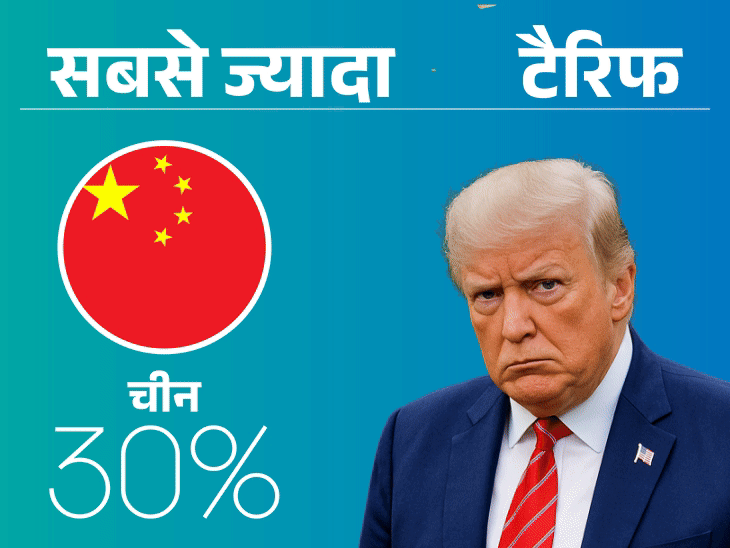 Donald Trump Tariff Impact; Indian Economy MSME Jobs Crisis | Brazil | पाकिस्तान-बांग्लादेश पर मेहरबान ट्रम्प, टैरिफ 20% से ज्यादा नहीं: भारत-ब्राजील पर 50% टैरिफ की मार; चीन की GDP 1% गिरने का खतरा