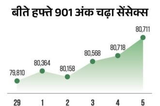 Stock Market Updates; Sensex Nifty BSE NSE Share Price | IT, Media, Banking | सेंसेक्स 300 अंक चढ़कर 81,100 पर कारोबार कर रहा: निफ्टी में भी 80 अंक का उछाल; IT, मीडिया और बैंकिंग शेयरों में आज ज्यादा खरीदारी