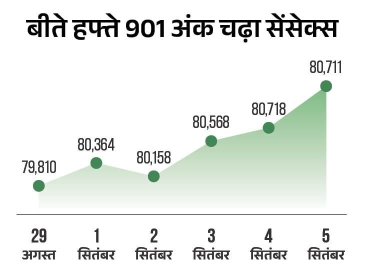 Stock Market Updates; Sensex Nifty BSE NSE Share Price | IT, Media, Banking | सेंसेक्स 300 अंक चढ़कर 81,100 पर कारोबार कर रहा: निफ्टी में भी 80 अंक का उछाल; IT, मीडिया और बैंकिंग शेयरों में आज ज्यादा खरीदारी