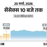 सेंसेक्स 800 अंक चढ़कर 75,000 पर कारोबार कर रहा:क्रूड ऑयल सस्ता होकर 106 डॉलर पर आया; रुपया 93.24 के रिकॉर्ड लो पर पहुंचा