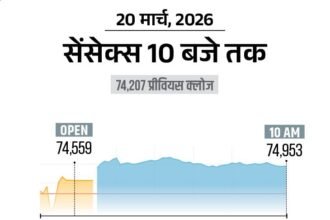 सेंसेक्स 800 अंक चढ़कर 75,000 पर कारोबार कर रहा:क्रूड ऑयल सस्ता होकर 106 डॉलर पर आया; रुपया 93.24 के रिकॉर्ड लो पर पहुंचा
