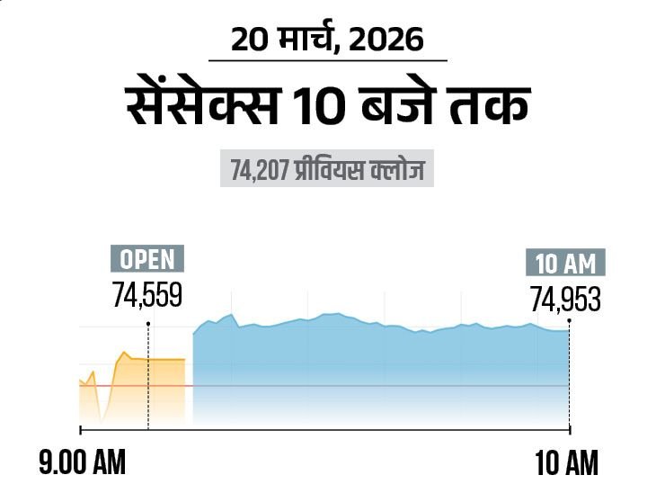 सेंसेक्स 800 अंक चढ़कर 75,000 पर कारोबार कर रहा:क्रूड ऑयल सस्ता होकर 106 डॉलर पर आया; रुपया 93.24 के रिकॉर्ड लो पर पहुंचा
