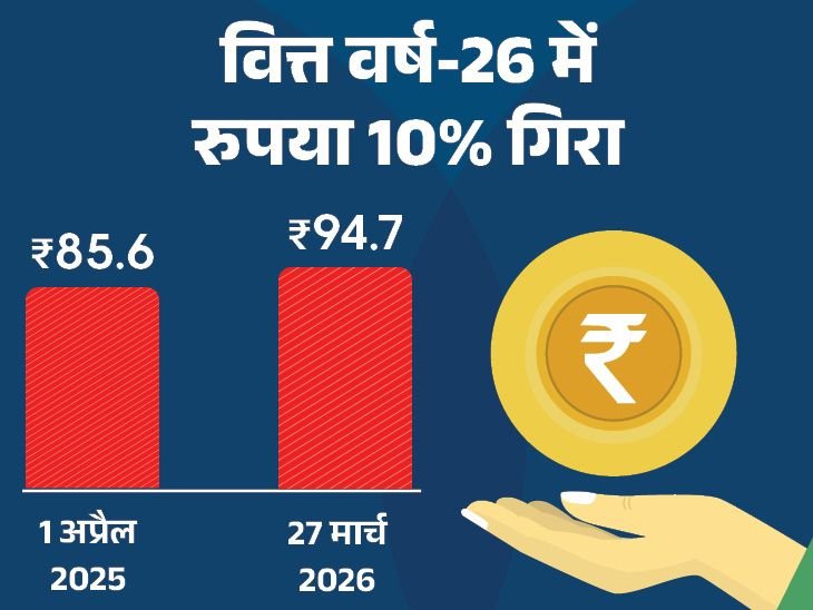 Rupees All Time Low Vs Dollar; INR USD Exchange Rate 2026