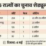 असम कांग्रेस ने उम्मीदवारों की चौथी लिस्ट जारी की:कर्नाटक उपचुनाव- पार्टी की घोषणा के बिना उम्मीदवारों का नामांकन, कोलकाता में बीजेपी कार्यकर्ताओं का प्रदर्शन