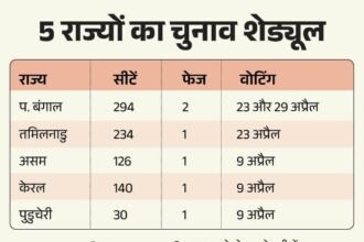 असम कांग्रेस ने उम्मीदवारों की चौथी लिस्ट जारी की:कर्नाटक उपचुनाव- पार्टी की घोषणा के बिना उम्मीदवारों का नामांकन, कोलकाता में बीजेपी कार्यकर्ताओं का प्रदर्शन
