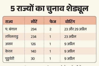 असम कांग्रेस ने उम्मीदवारों की चौथी लिस्ट जारी की:कर्नाटक उपचुनाव- पार्टी की घोषणा के बिना उम्मीदवारों का नामांकन, कोलकाता में बीजेपी कार्यकर्ताओं का प्रदर्शन