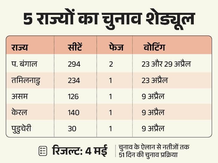 असम कांग्रेस ने उम्मीदवारों की चौथी लिस्ट जारी की:कर्नाटक उपचुनाव- पार्टी की घोषणा के बिना उम्मीदवारों का नामांकन, कोलकाता में बीजेपी कार्यकर्ताओं का प्रदर्शन