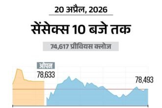 सेंसेक्स 100 अंक चढ़कर 78,600 पर कारोबार कर रहा:निफ्टी 24,350 पर है, बैंकिंग और IT शेयर्स में बिकवाली