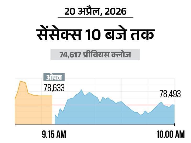 सेंसेक्स 100 अंक चढ़कर 78,600 पर कारोबार कर रहा:निफ्टी 24,350 पर है, बैंकिंग और IT शेयर्स में बिकवाली