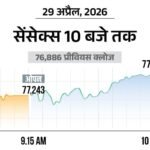 Sensex Surges 300 Points to 77,200