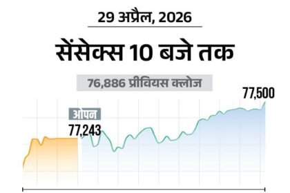Sensex Surges 300 Points to 77,200