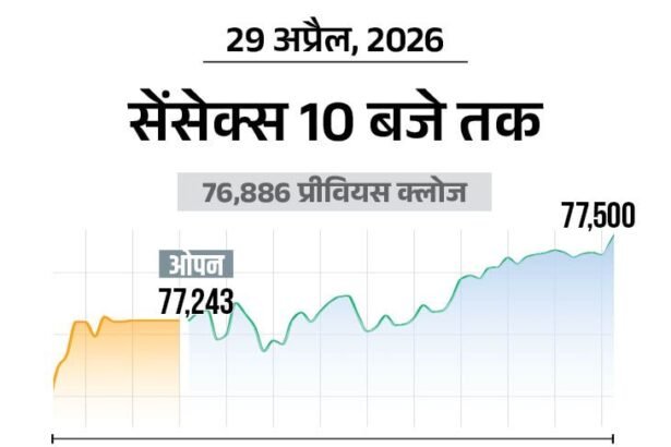 Sensex Surges 300 Points to 77,200