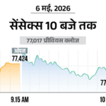 सेंसेक्स 300 अंक चढ़कर 77,350 के स्तर पर:निफ्टी में भी 100 अंकों की तेजी, बैंकिंग और ऑटो शेयर्स में सबसे ज्यादा खरीदारी