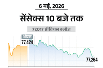 सेंसेक्स 300 अंक चढ़कर 77,350 के स्तर पर:निफ्टी में भी 100 अंकों की तेजी, बैंकिंग और ऑटो शेयर्स में सबसे ज्यादा खरीदारी