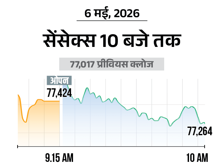 सेंसेक्स 300 अंक चढ़कर 77,350 के स्तर पर:निफ्टी में भी 100 अंकों की तेजी, बैंकिंग और ऑटो शेयर्स में सबसे ज्यादा खरीदारी