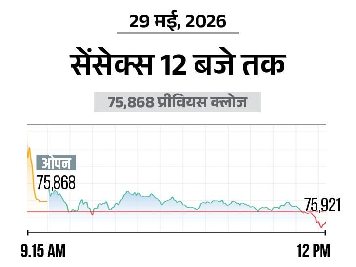 Sensex Nifty Stock Market Update; BSE NSE (29 May 2026)
