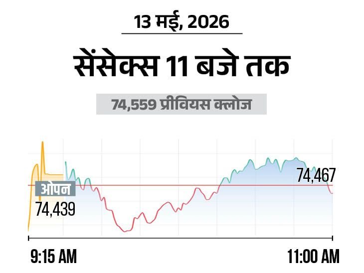 Sensex Nifty Stock Market Update; BSE NSE (13 May 2026)