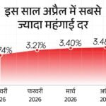 Food Prices Rise; Retail Inflation April