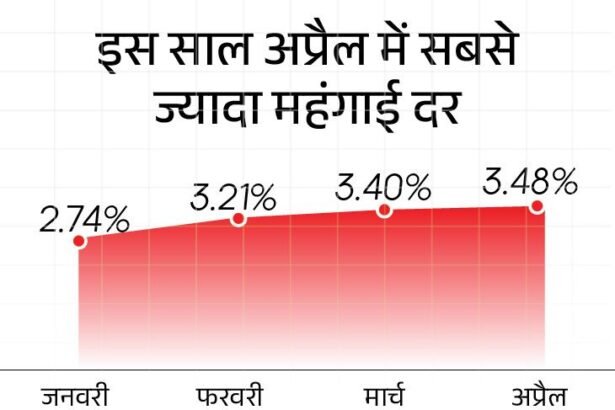 Food Prices Rise; Retail Inflation April