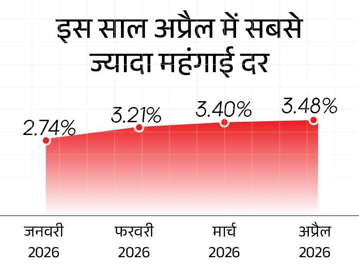 Food Prices Rise; Retail Inflation April