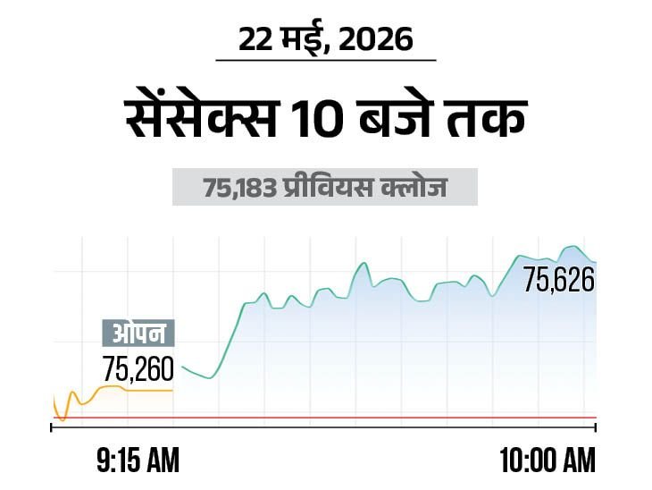 Sensex Nifty Stock Market Update; BSE NSE (22 May 2026)