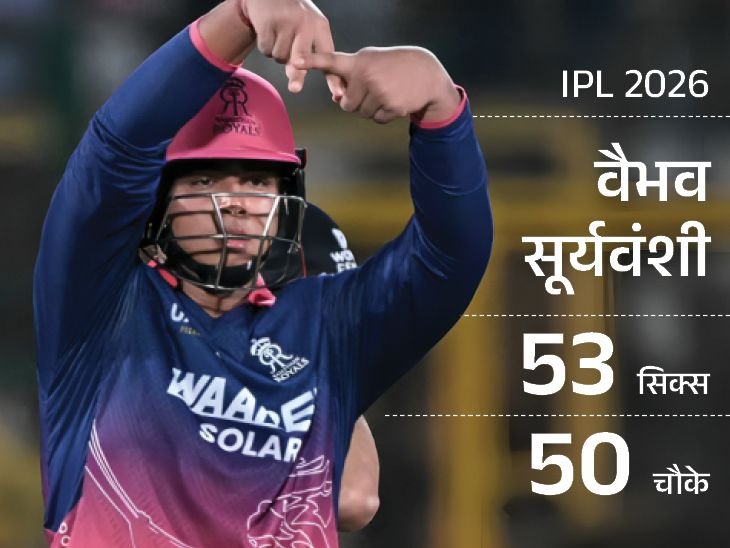 वैभव सूर्यवंशी ने 'A' सेलिब्रेशन के पीछे की बताई वजह:कहा- ये पर्सनल है, किसी को बताना नहीं चाहता था; राजस्थान रॉयल्स ने शेयर किया VIDEO